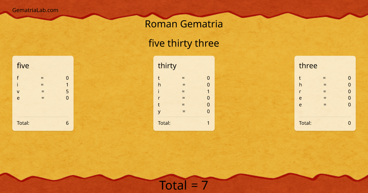 five thirty three in roman Gematria